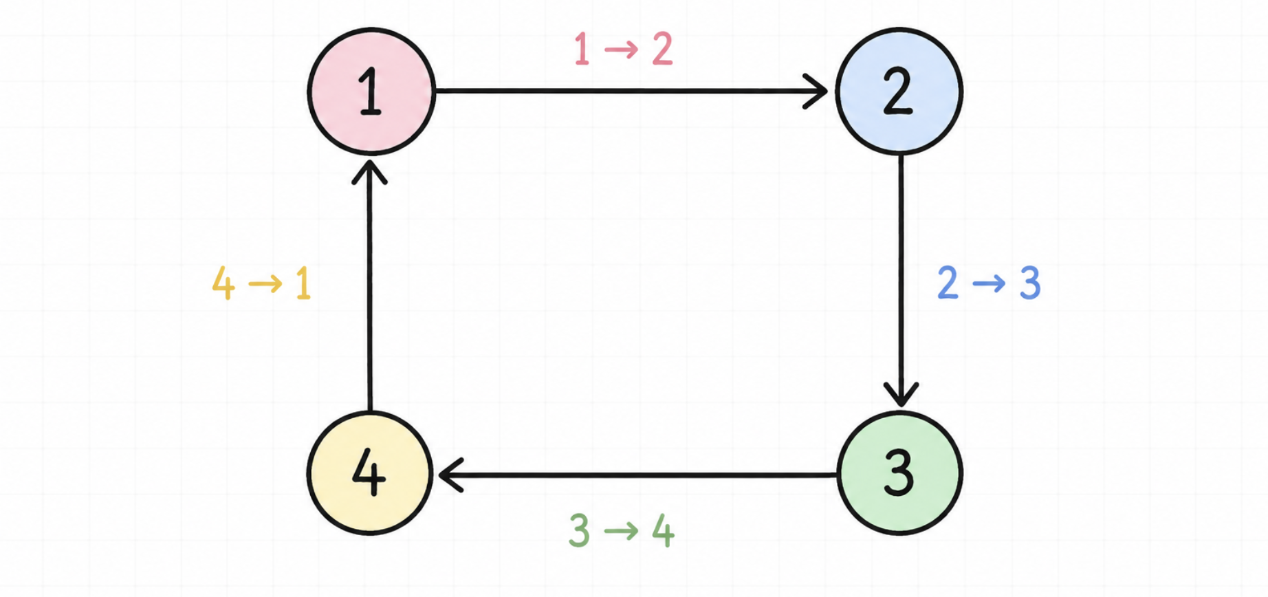 Four circles labeled 1, 2, 3, 4 arranged in a square with arrows forming a directed cycle: 1→2, 2→3, 3→4, 4→1, titled Directed Graph