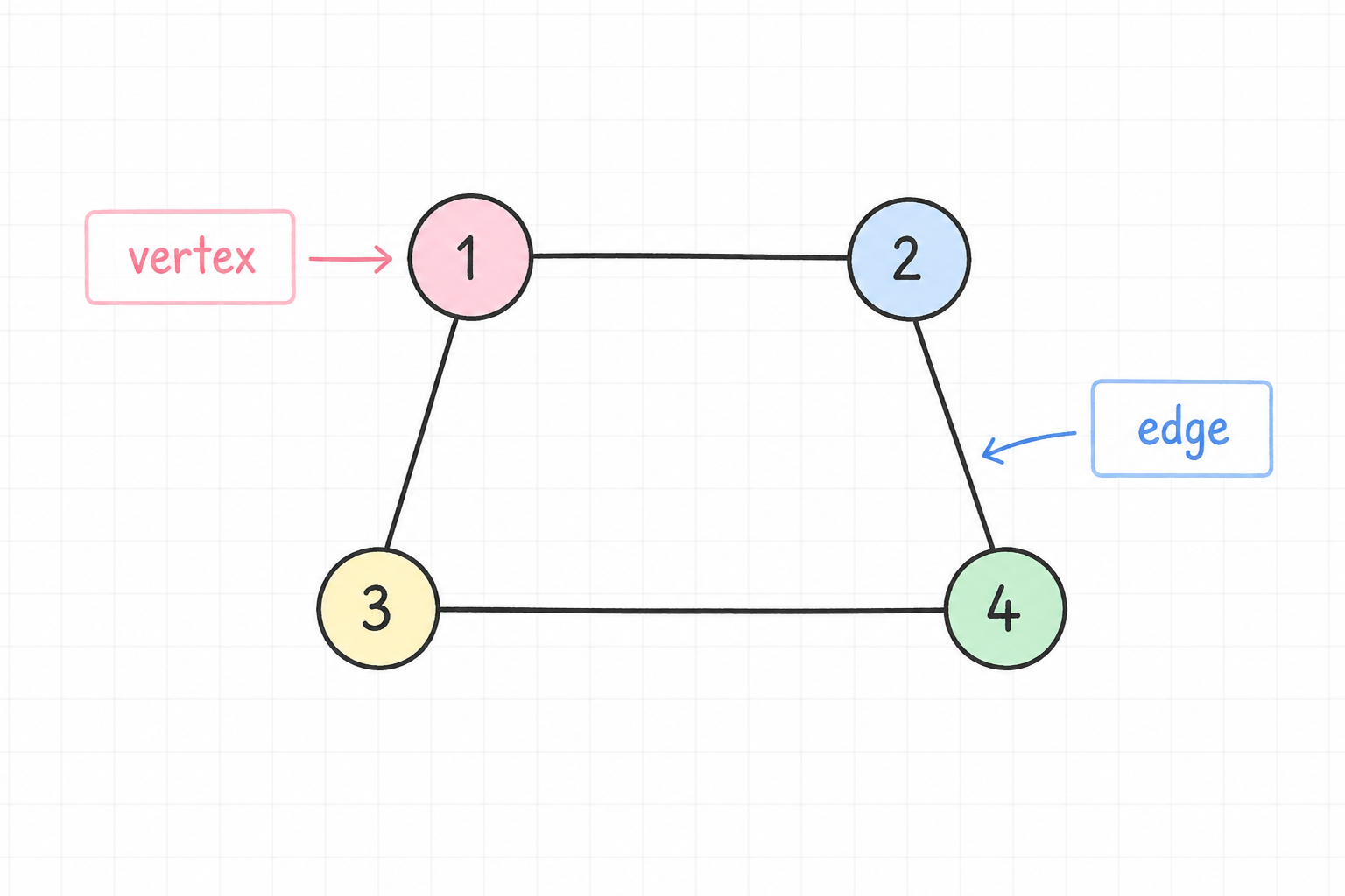 Four circles labeled 1, 2, 3, 4 scattered on a page with a couple of plain lines connecting some of them, with labels pointing to a vertex and an edge