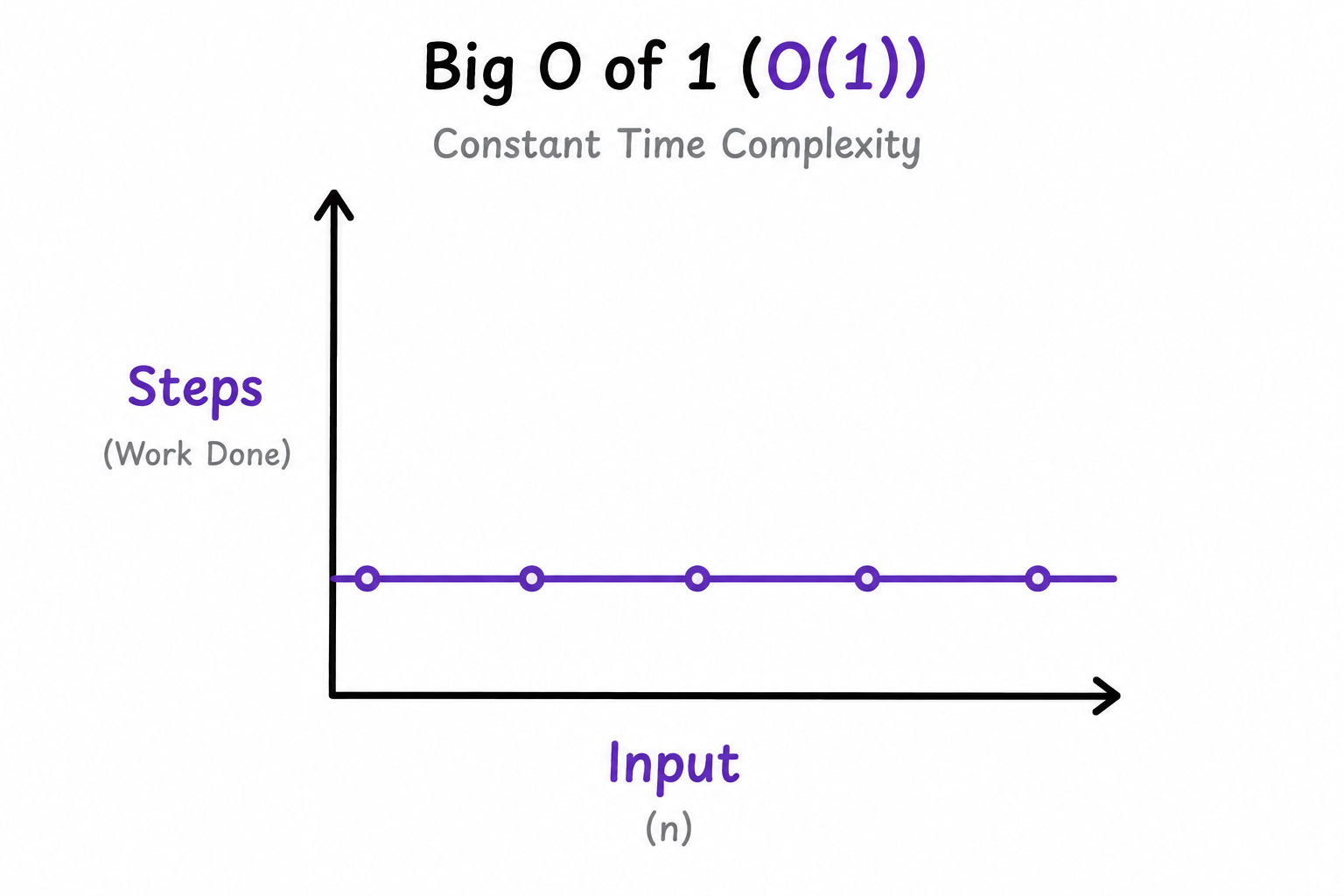 O(1) Constant Time Complexity graph showing steps remain flat as input grows