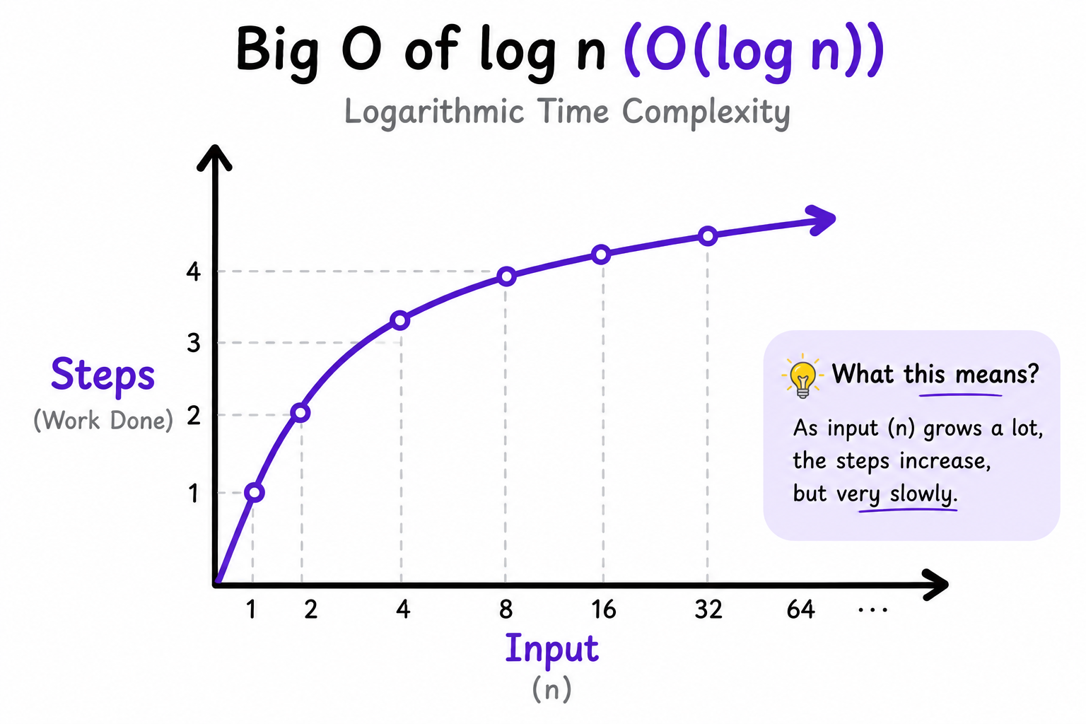 O(log n) Logarithmic Time Complexity graph showing steps grow very slowly as input increases