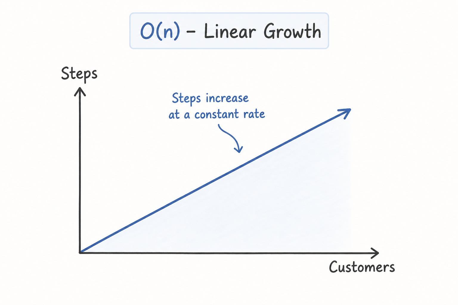 O(n) Linear Growth graph showing steps increasing at a constant rate