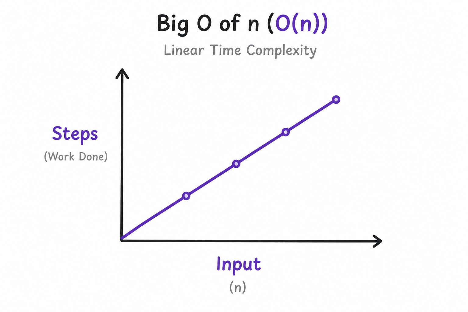 O(n) Linear Time Complexity graph showing steps grow linearly with input