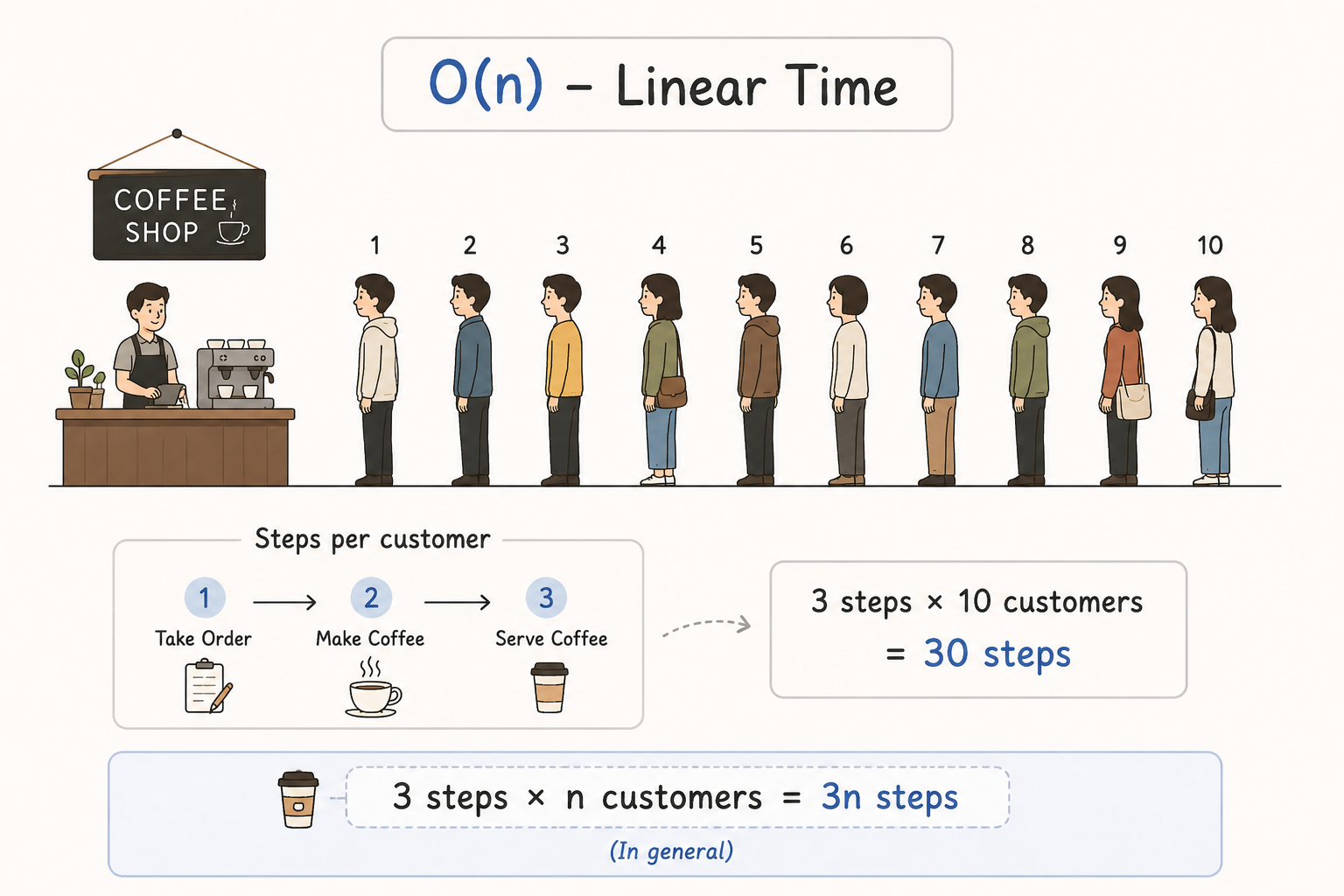 O(n) Linear Time — coffee shop example showing 3 steps per customer