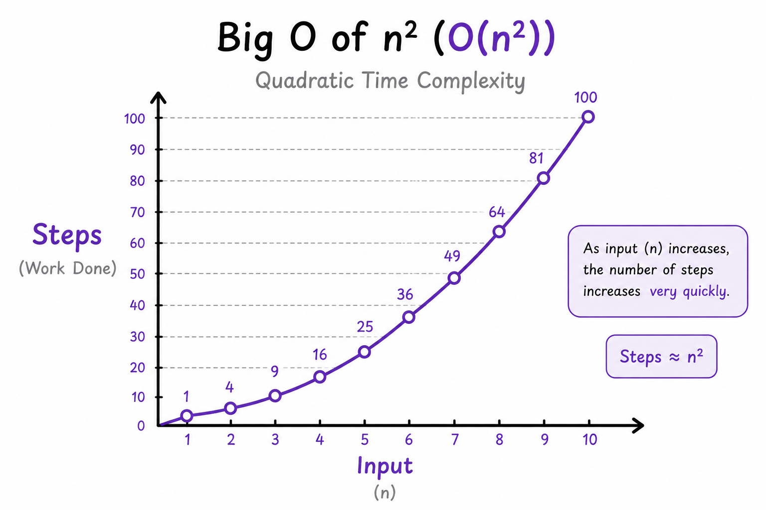 O(n²) Quadratic Time Complexity graph showing steps grow very quickly as input increases