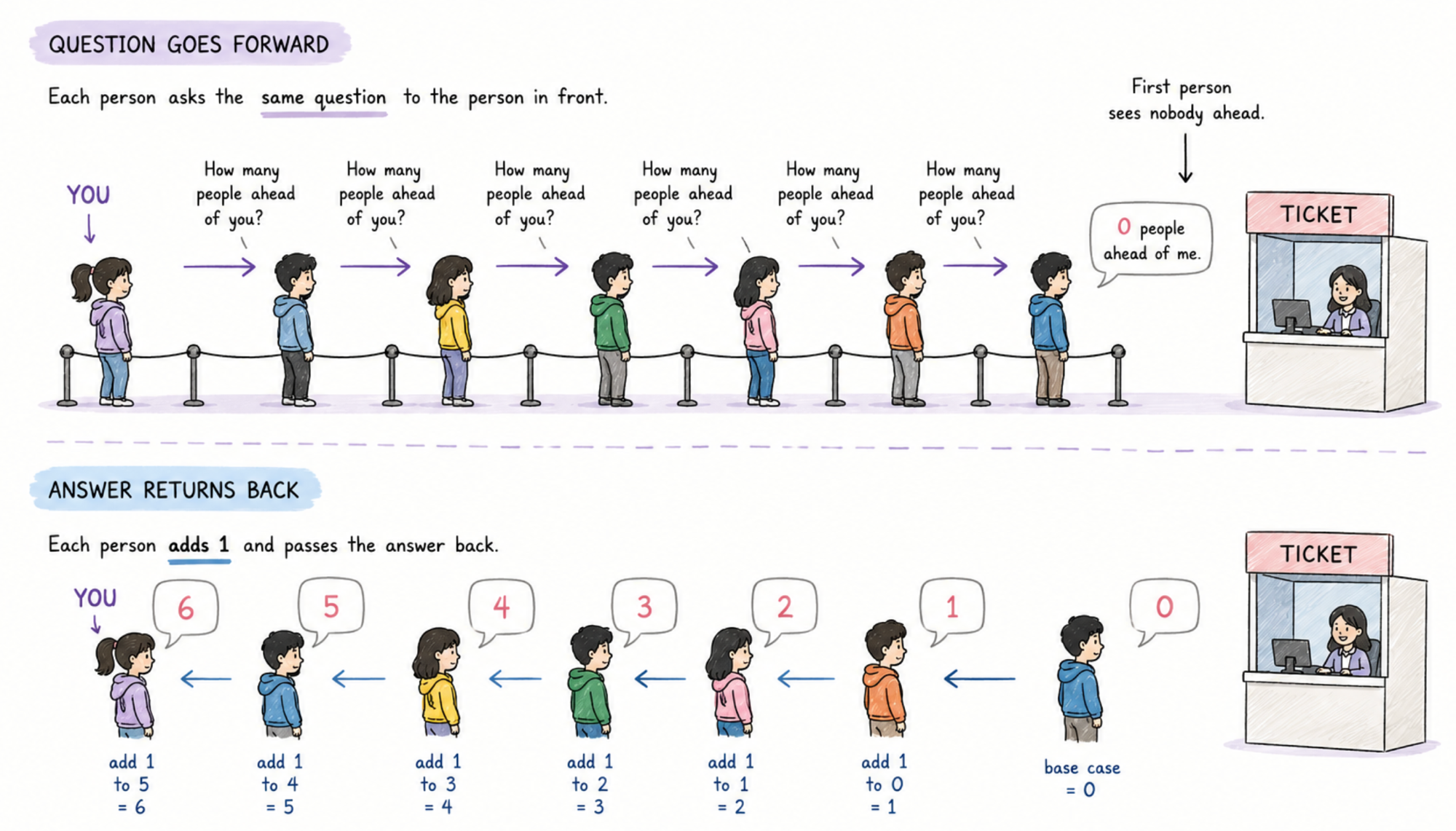 Diagram showing the ticket counter line analogy — the question passes forward until the first person answers zero, then each person adds 1 and passes the answer back