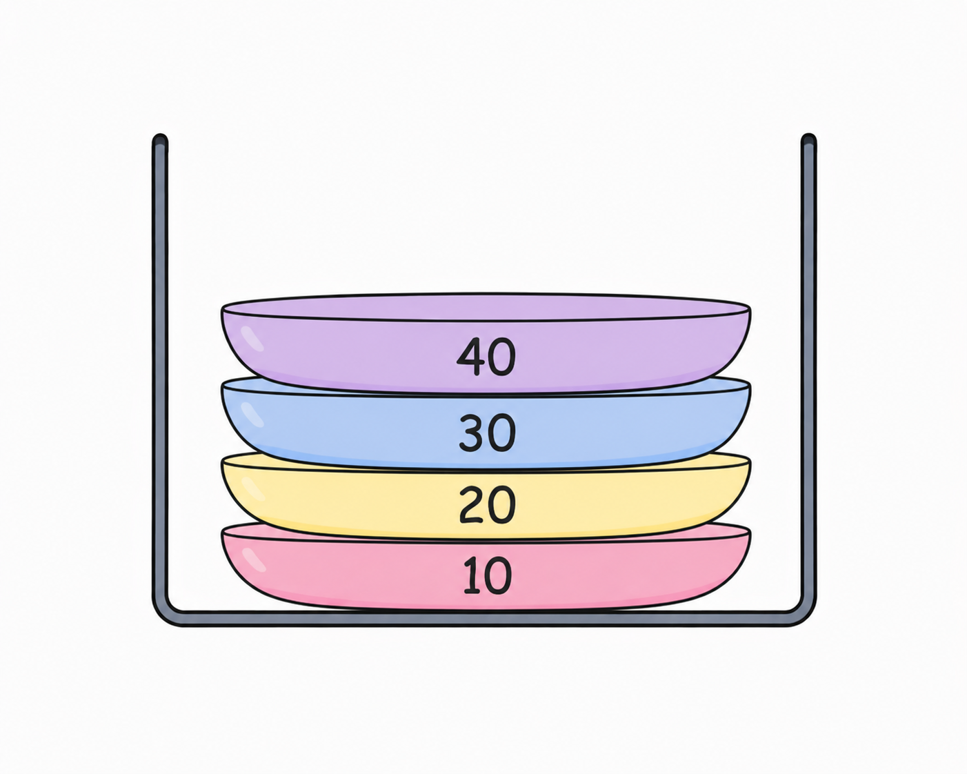 Stack after pushing 10, 20, 30, and 40