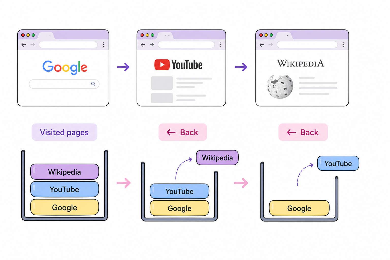 Browser back button uses a stack