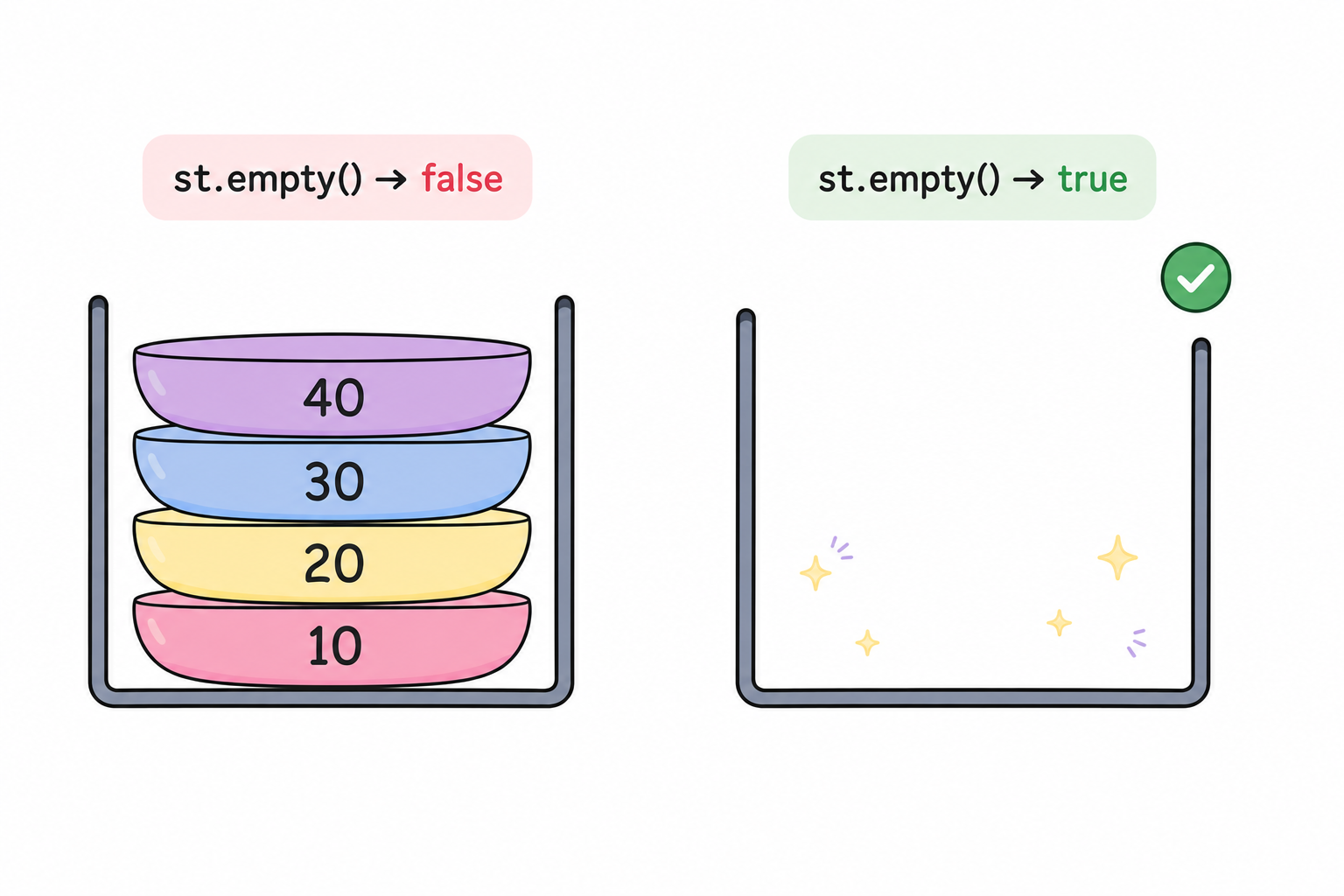 Checking if the stack is empty