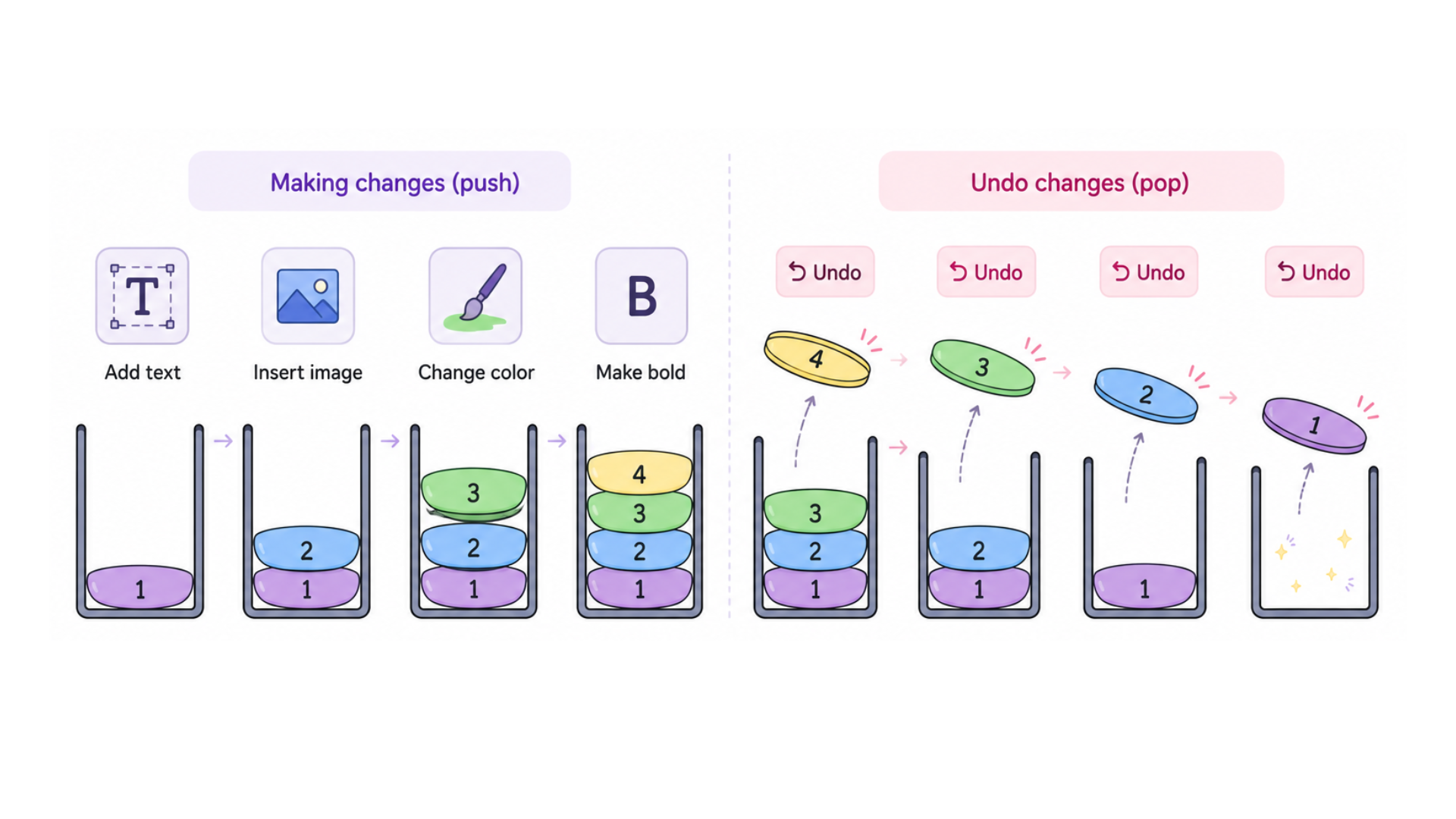 Undo operation using a stack